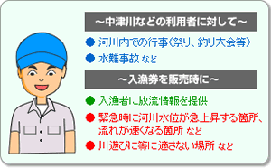 ●河川内での行事（祭り、釣り大会等）●水難事故など　～入漁券を販売時に～　●入漁者に放流情報を提供●緊急時に河川水位が急上昇する箇所、流れが速くなる箇所など●川遊びに等に適さない場所など