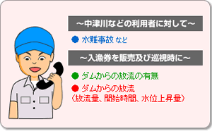 ●水難事故など～入漁券を販売及び巡視時に～●ダムからの放流の有無●ダムからの放流（放流量、開始時間、水位上昇量）