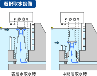 選択取水設備