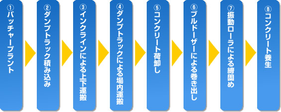 RCD工法による作業の流れ1