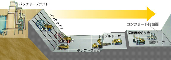 RCD工法による作業の流れ2