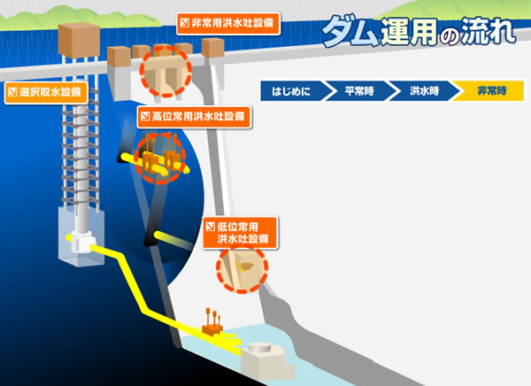 非常時（さらに緊急の場合）