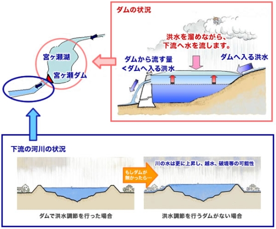 洪水を貯め込む