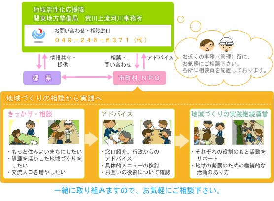 地域活性化応援隊の組織