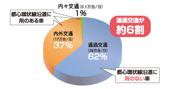 平成13年度 首都高速道路公団調査