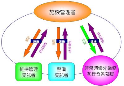 ＢＣＰ指針２．施設管理者の役割