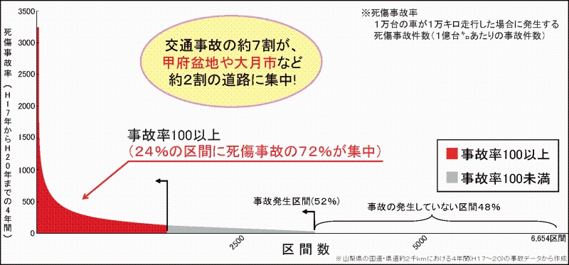 山梨県（国道・県道）死傷事故率