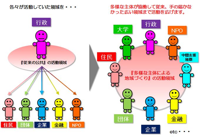 多様な主体による地域づくり