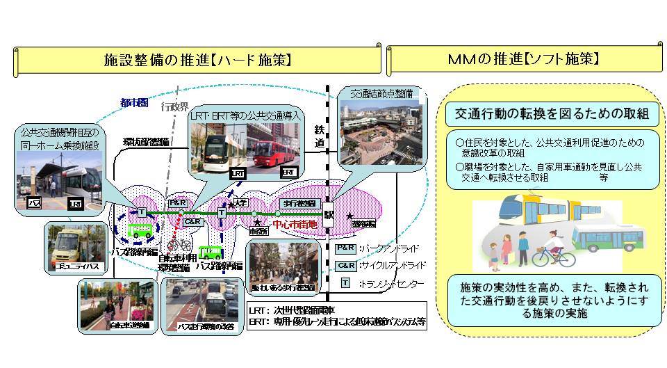 総合的な交通連携の施策・事業の展開イメージ