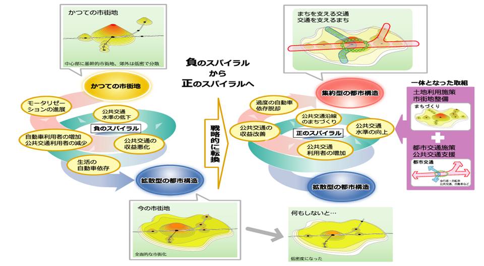 公共交通の整備と集約型都市構造の実現のシナリオ