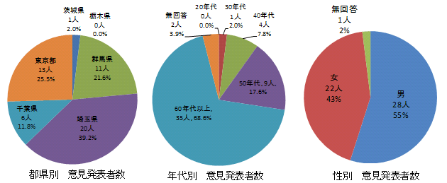 意見発表者数