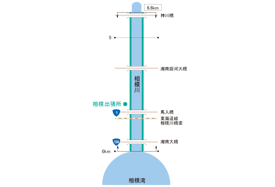 相模川の管理区間図