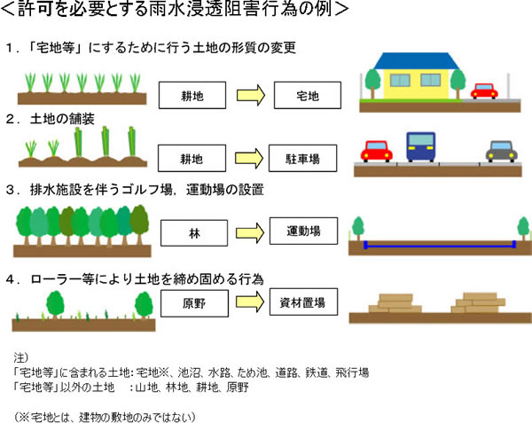 許可を必要とする雨水浸透阻害行為の例