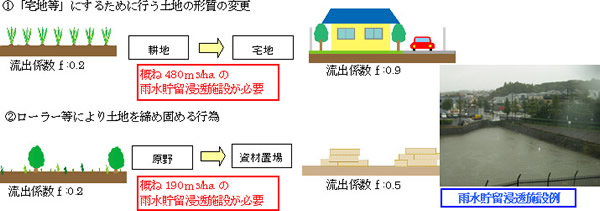 対策工事量