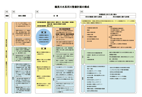 鶴見川水系河川整備計画の構成