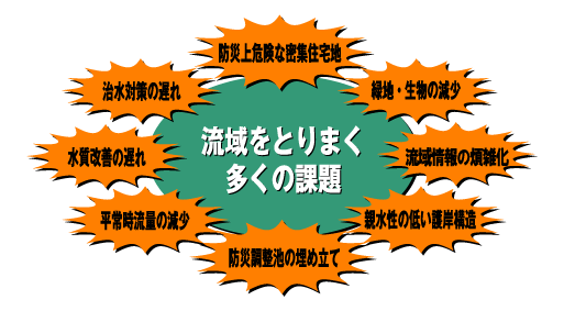 流域をとりまく多くの課題