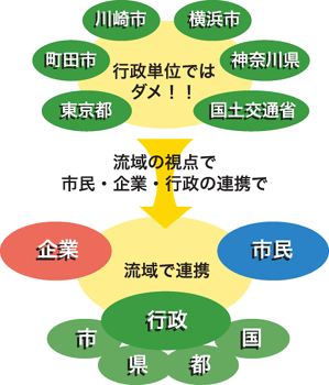 流域の視点で市民・企業・行政の連携で