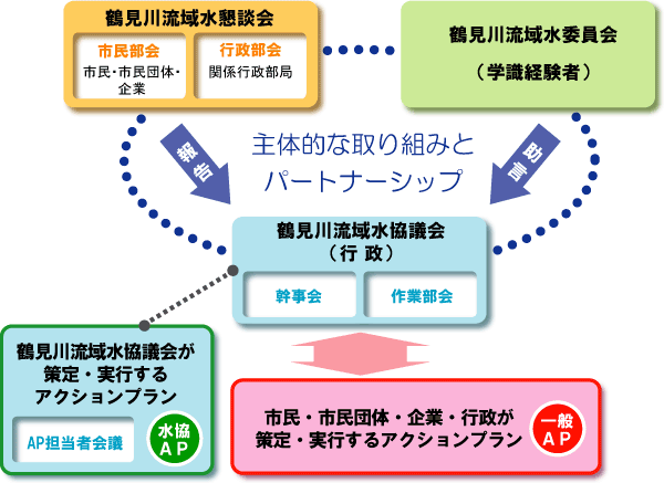 アクションプランの種類と策定・実行主体関連図