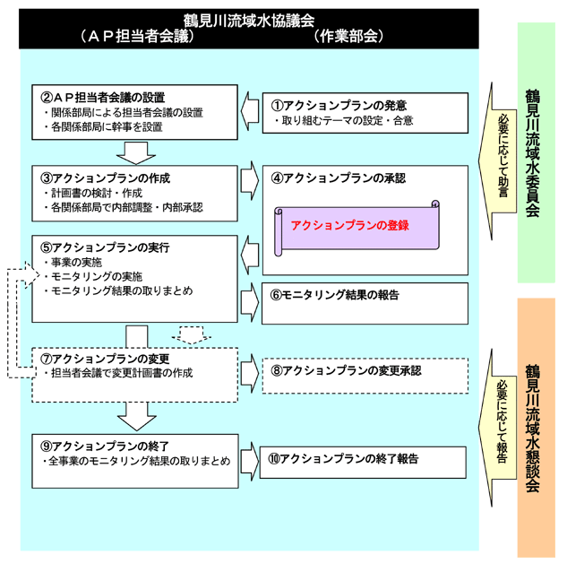 アクションプランの登録手続き実施フロー