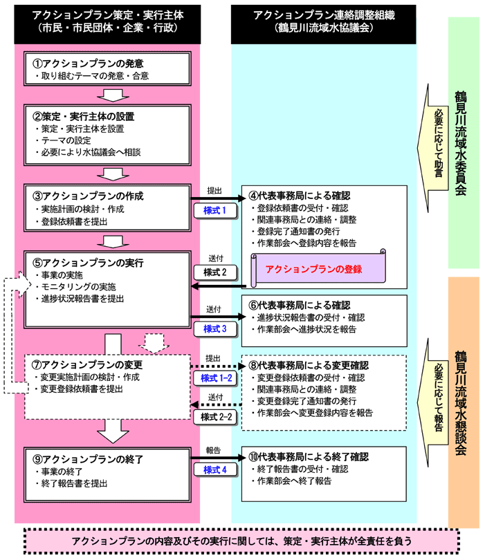 アクションプランの登録手続き（市民・市民団体・企業・行政）実施フロー