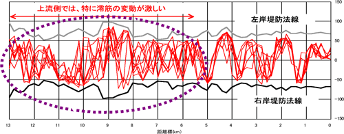 図　浅川における澪筋（水流のくねり具合）の変遷（S49～H14）