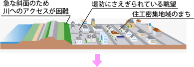 イメージ：普通の堤防は・・・