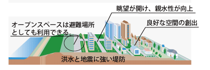 イメージ：高規格堤防は・・・