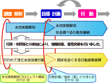 プロジェクトの流れ