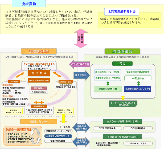 流域協議会