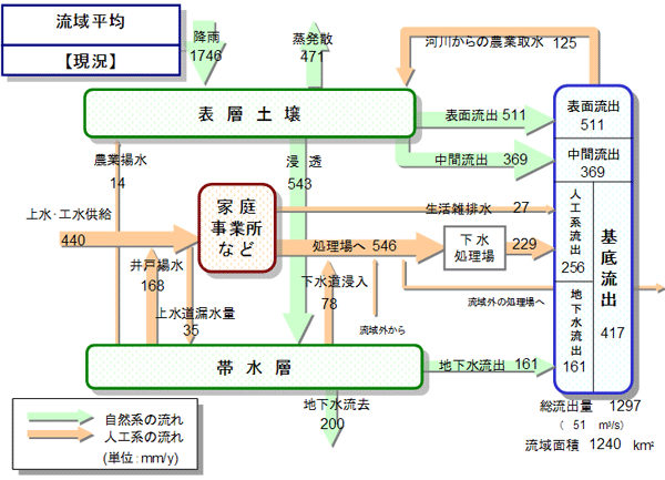 流域平均【現況】