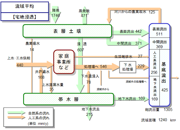 流域平均【宅地浸透】