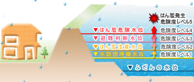 河川水位イメージ図