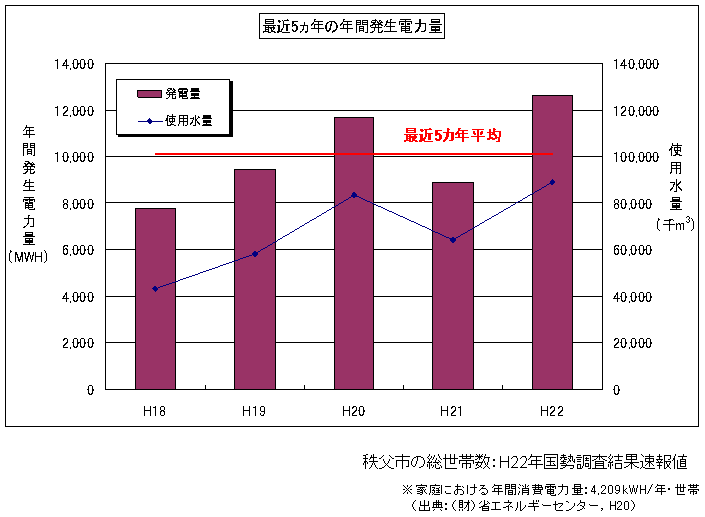 二瀬発電所発生電力量