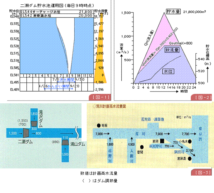 洪水調節図