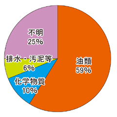 原因物質別の発生割合