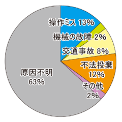 原因別の発生割合