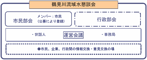 鶴見川流域水懇談会構成図