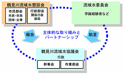 推進体制