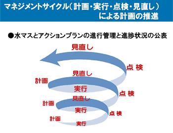 マネジメントサイクル（計画・実行・点検・見直し）による計画の推進