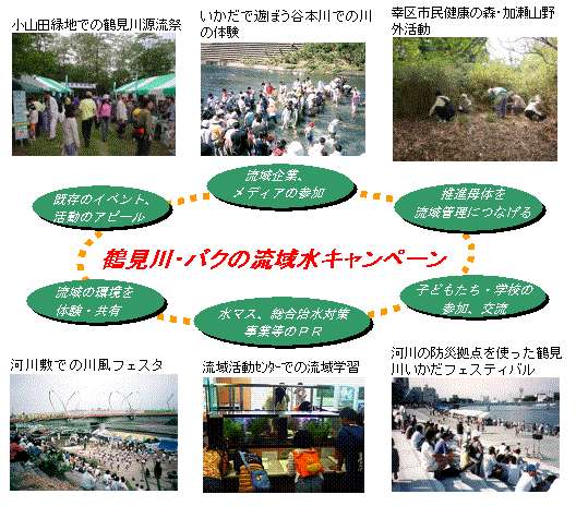 1.「鶴見川・バクの流域水キャンペーン」の推進