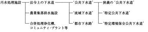 下水道の種類