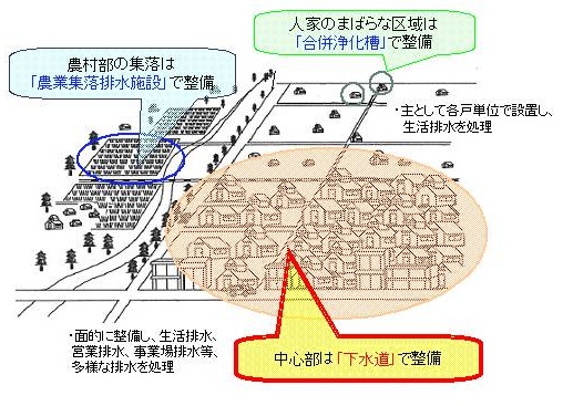 汚水処理施設の種類の概念図