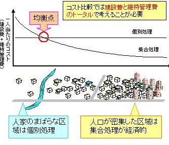 集合処理と個別処理のコスト比較の概念図