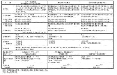 各汚水処理施設の整備事業等の比較