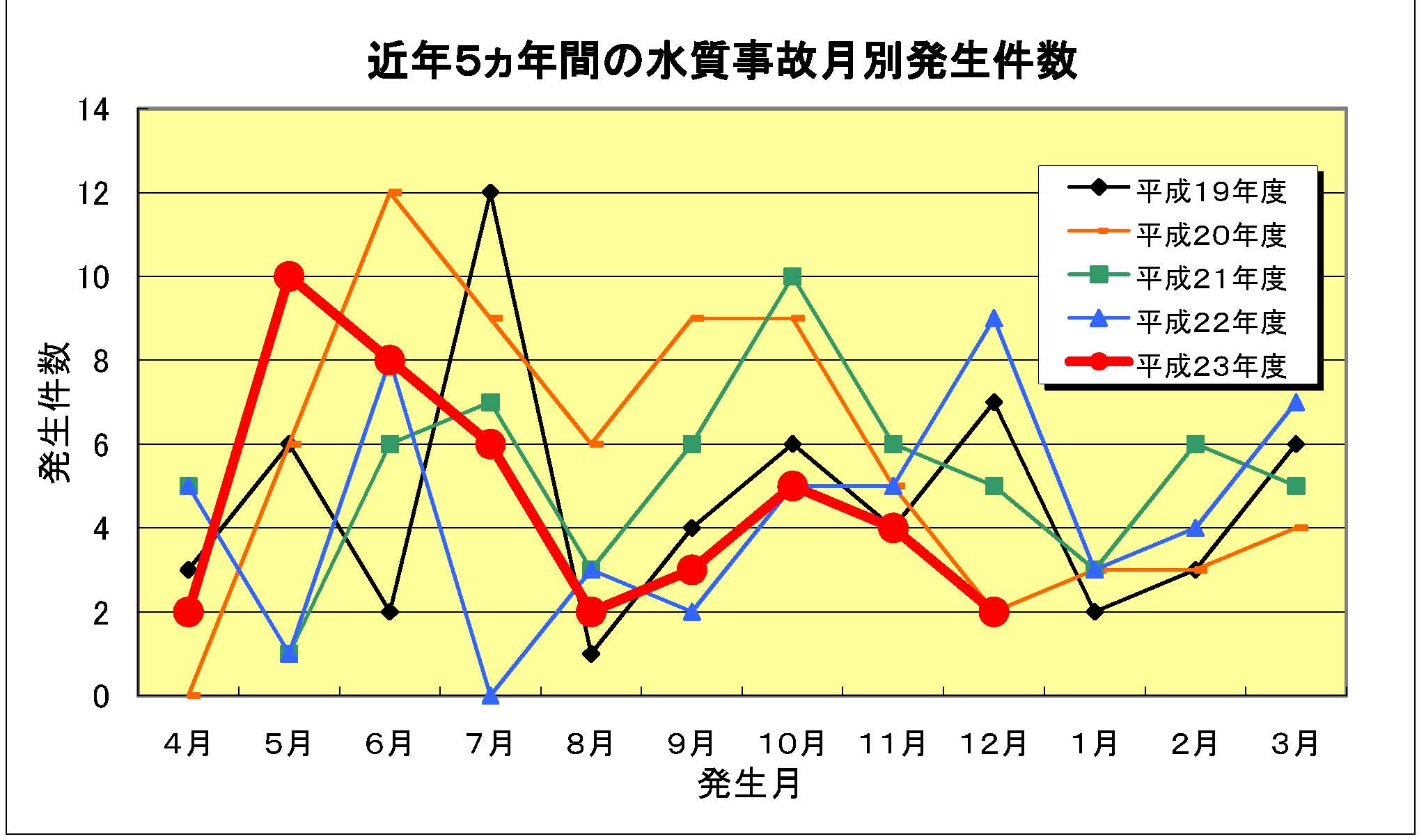 近年5カ年間の水質事故月別発生件数