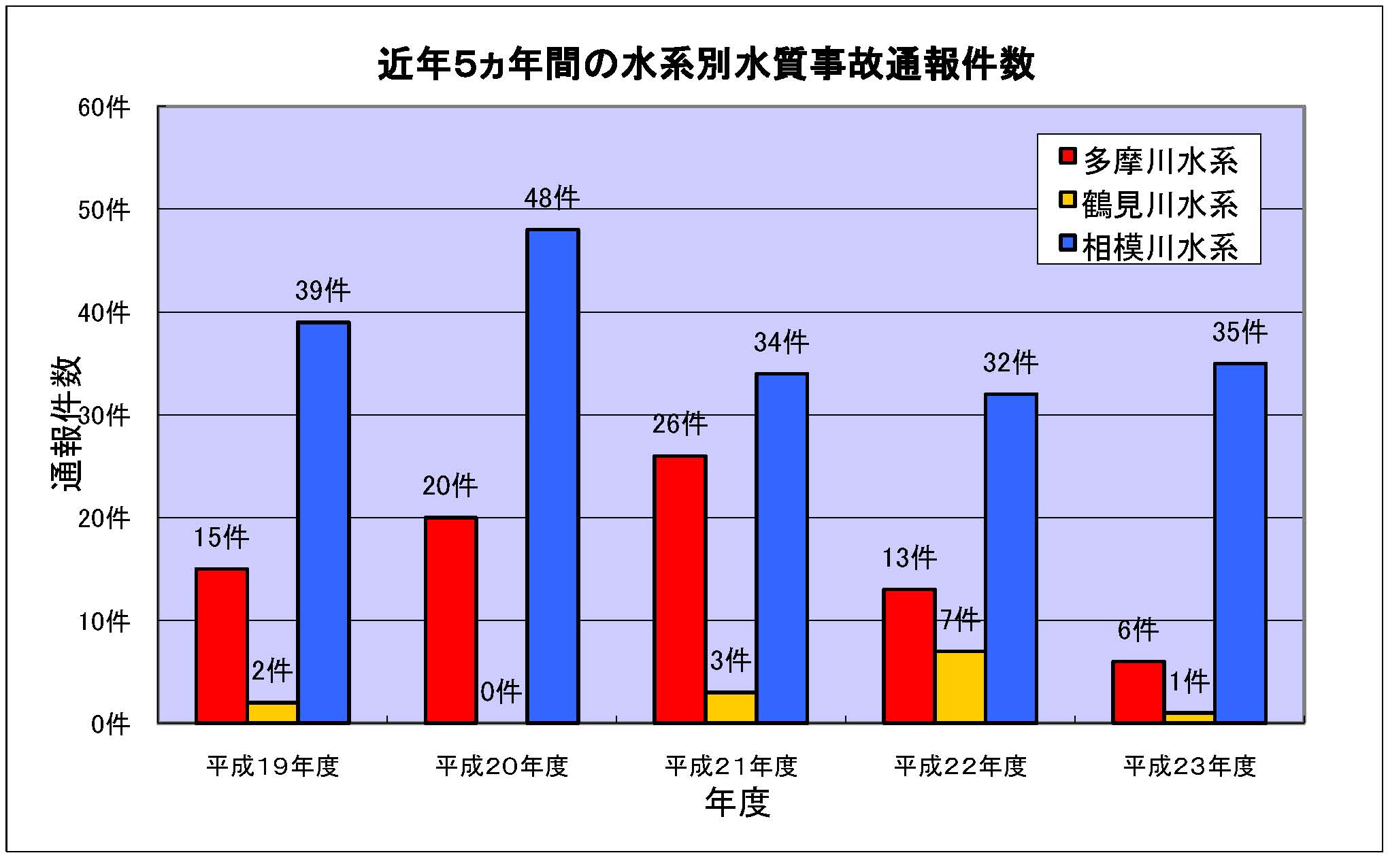 近年5カ年間の水系別水質事故通報件数