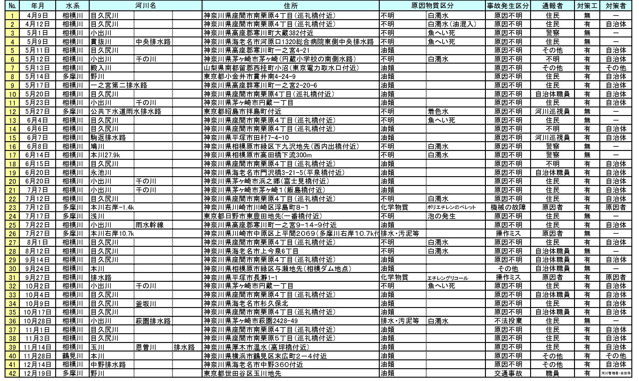 水質事故発生状況