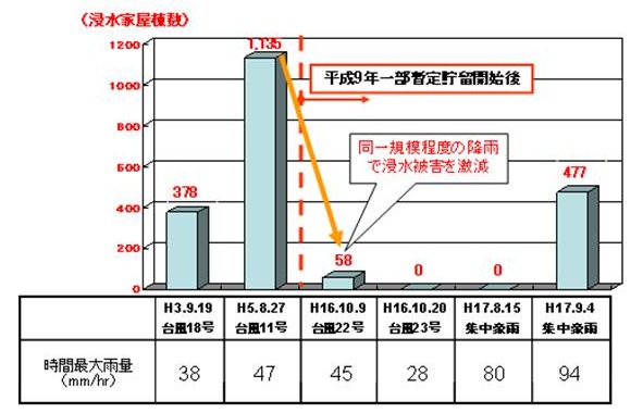 貯留管の整備により、同一規模程度の降雨で浸水被害を激減
