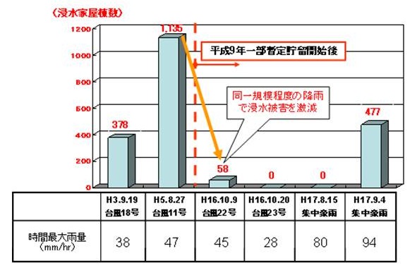 貯留管の整備により、同一規模程度の降雨で浸水被害を激減