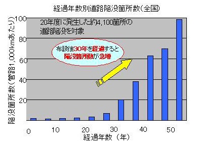 経過年数別道路陥没箇所数(全国)